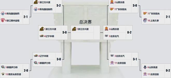 3-0！广厦横扫辽宁进总决赛，张镇麟低迷因伤病状态大打折扣