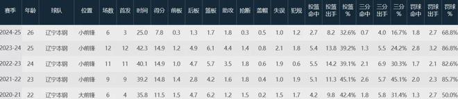 3-0！广厦横扫辽宁进总决赛，张镇麟低迷因伤病状态大打折扣