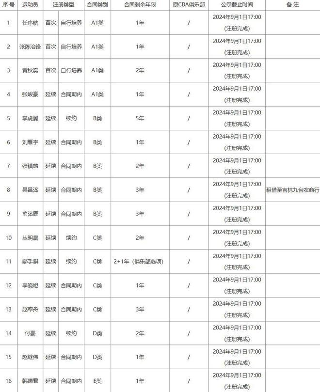 辽宁队季后赛到期名单引关注，韩德君或退役，赵继伟续约压力大