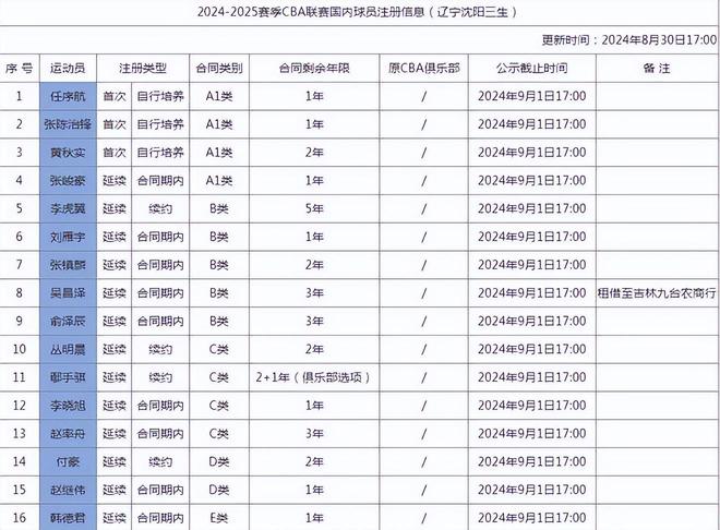 辽篮主场0比3被浙江广厦横扫，如此惨败令人意外