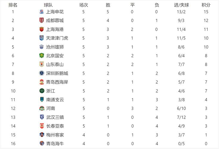 5月2日成都蓉城1∶0击败上海申花，历史首登中超积分榜榜首