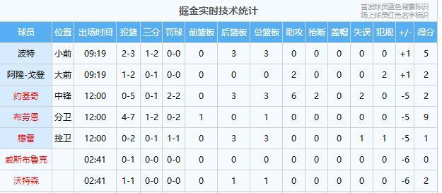 2024-25赛季NBA季后赛首轮快船与掘金抢七大战数据详情