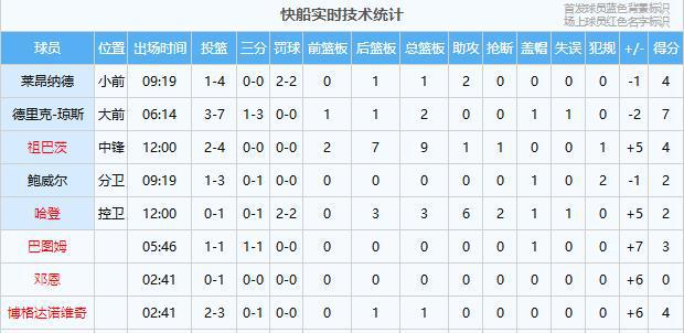 2024-25赛季NBA季后赛首轮快船与掘金抢七大战数据详情