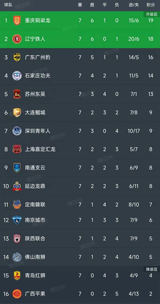 北京时间5月5日中甲第7轮战罢，最新积分榜变动详情