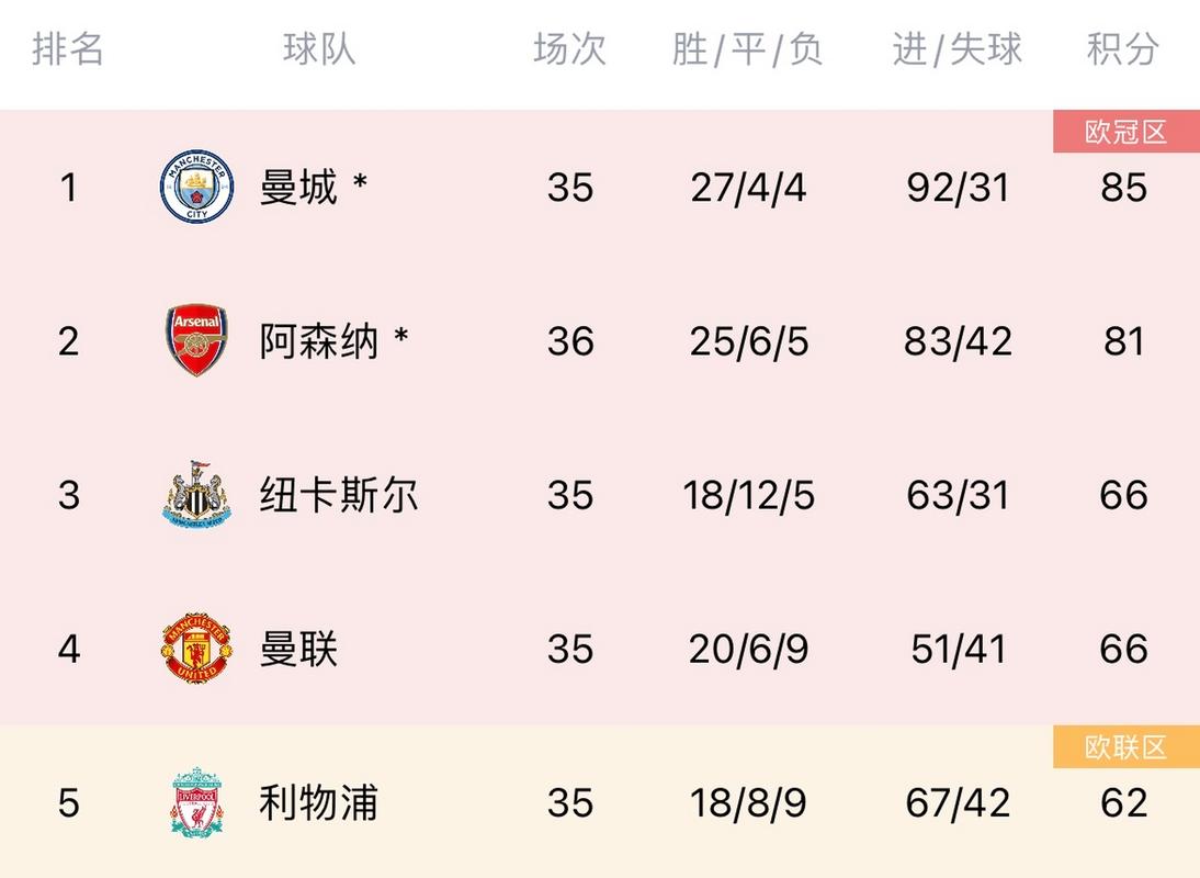 Opta统计：阿森纳本赛季英超定位球丢球比例居首成软肋