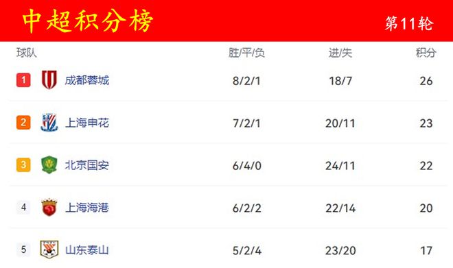 中超第11轮战罢争冠5强变4强，山东泰山坠落崔康熙何去何从？