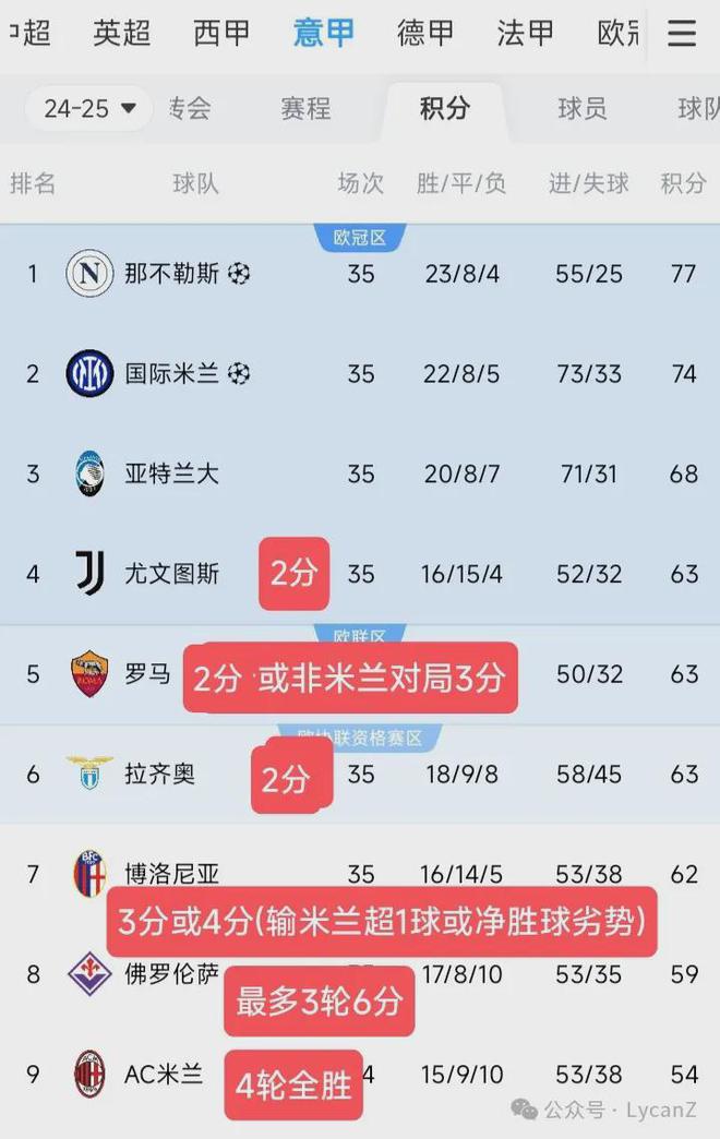 米兰圈赛前算逆转进前四可能，本轮联赛对战首发有调整