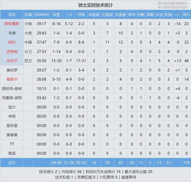 5月7日NBA季后赛东部半决赛G2：骑士主场迎步行者，米切尔率队力求反弹
