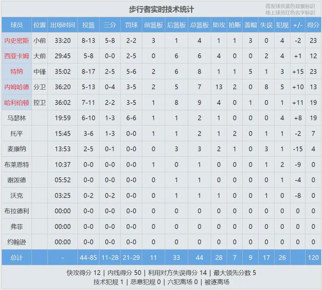 5月7日NBA季后赛东部半决赛G2：骑士主场迎步行者，米切尔率队力求反弹