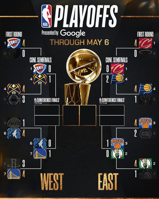 NBA历史首次！4组半决赛G1均下克上，美媒更新夺冠概率