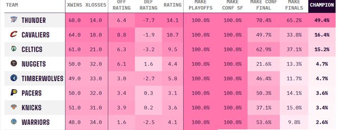 NBA历史首次！4组半决赛G1均下克上，美媒更新夺冠概率