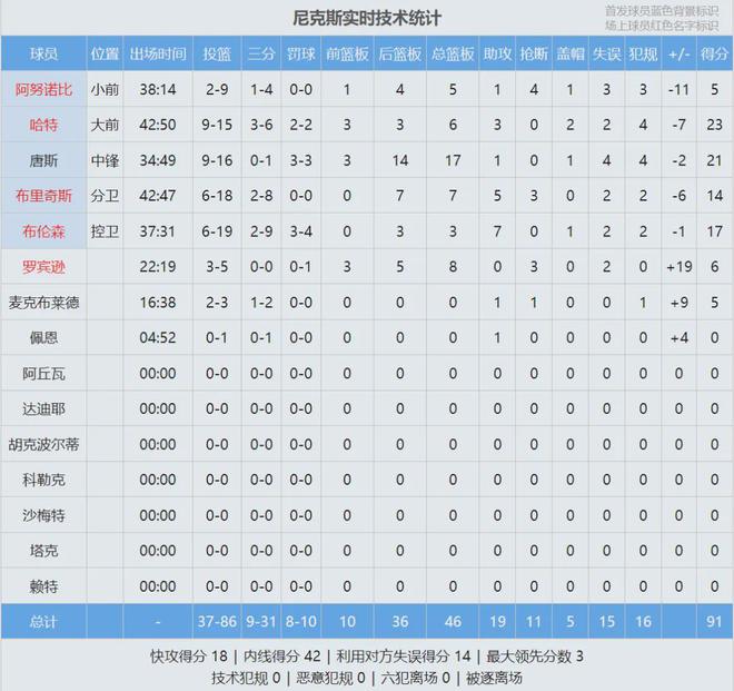 北京时间5月8日上午NBA季后赛东部半决赛G2，尼克斯客场险胜凯尔特人