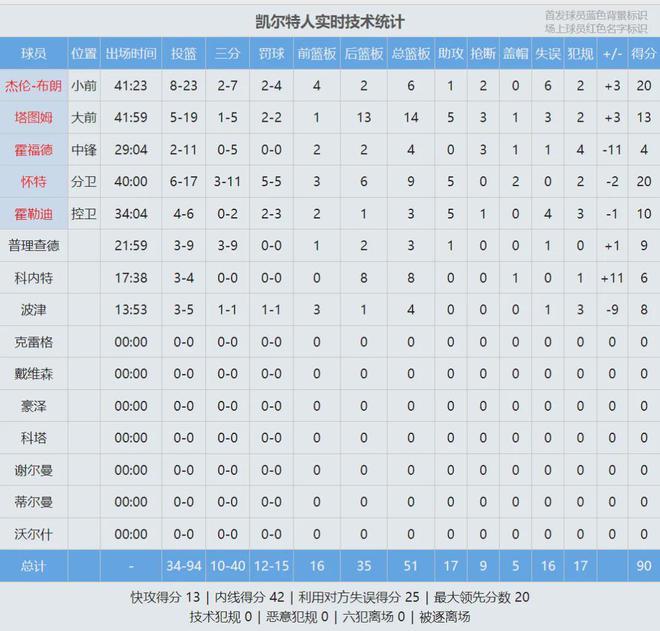 北京时间5月8日上午NBA季后赛东部半决赛G2，尼克斯客场险胜凯尔特人