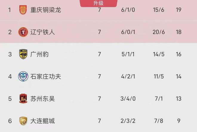中甲联赛第7轮战罢：主队强势，积分榜变动，射手榜有新情况