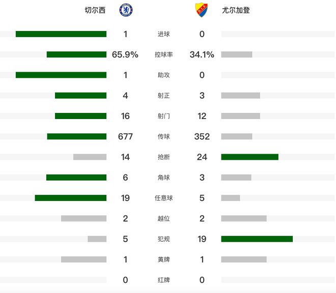 北京时间5月9日凌晨！切尔西欧协联半决赛次回合1-0双杀晋级决赛