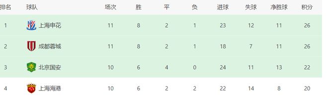 5月9日晚19：35中超第12轮，上海海港主场迎战青岛海牛