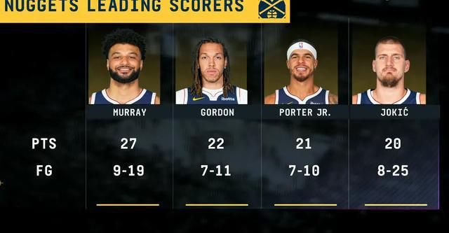 NBA 赛场：MVP 第一与第二对决，掘金联防限制亚历山大突破
