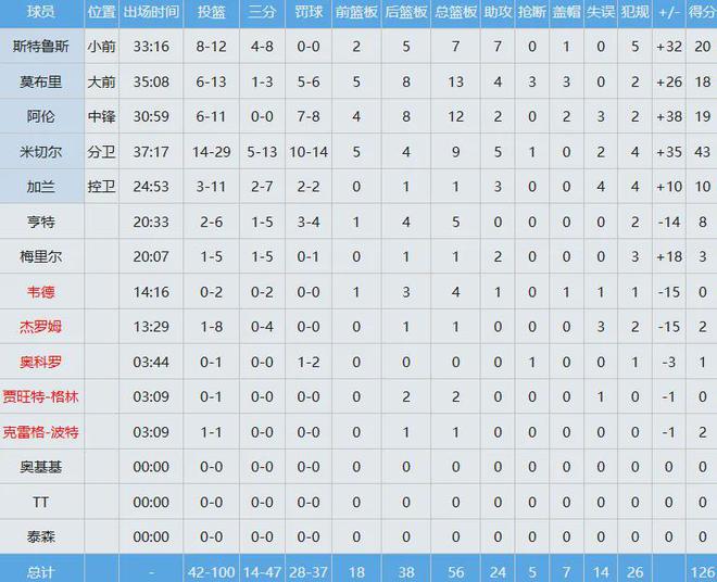 最新季后赛战况：骑士赢下G3，凯尔特人0-2落后尼克斯