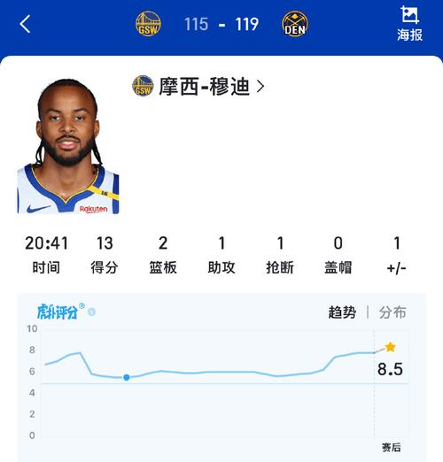 勇士穆迪季后赛低迷表现：连续三场至少4次出手未进球