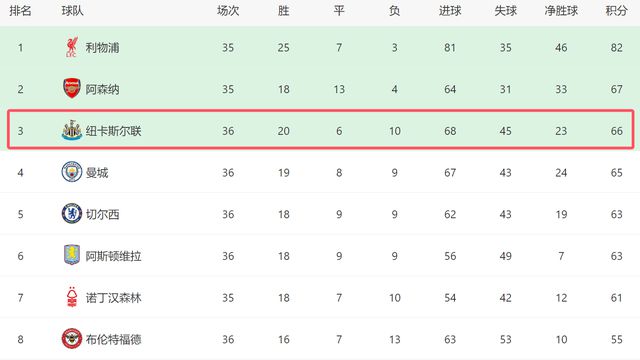 北京时间5月11日英超第36轮争五大战：纽卡斯尔2-0击败切尔西