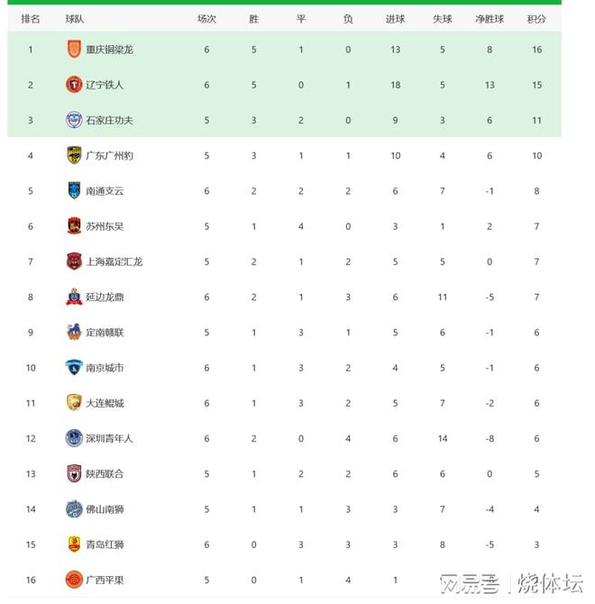 2025中甲联赛第6轮战报：重庆铜梁龙客场1-0南京城市豪取6连胜领跑积分榜