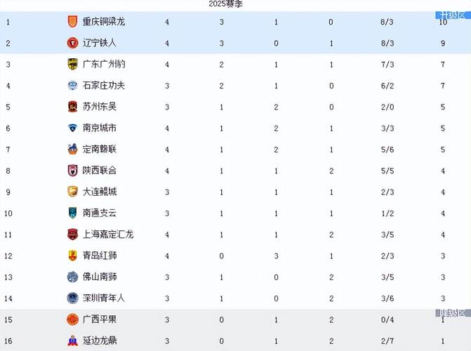 中甲第6轮战报：重庆铜梁龙5连胜领跑，辽宁铁人客场3-1豪取4连胜