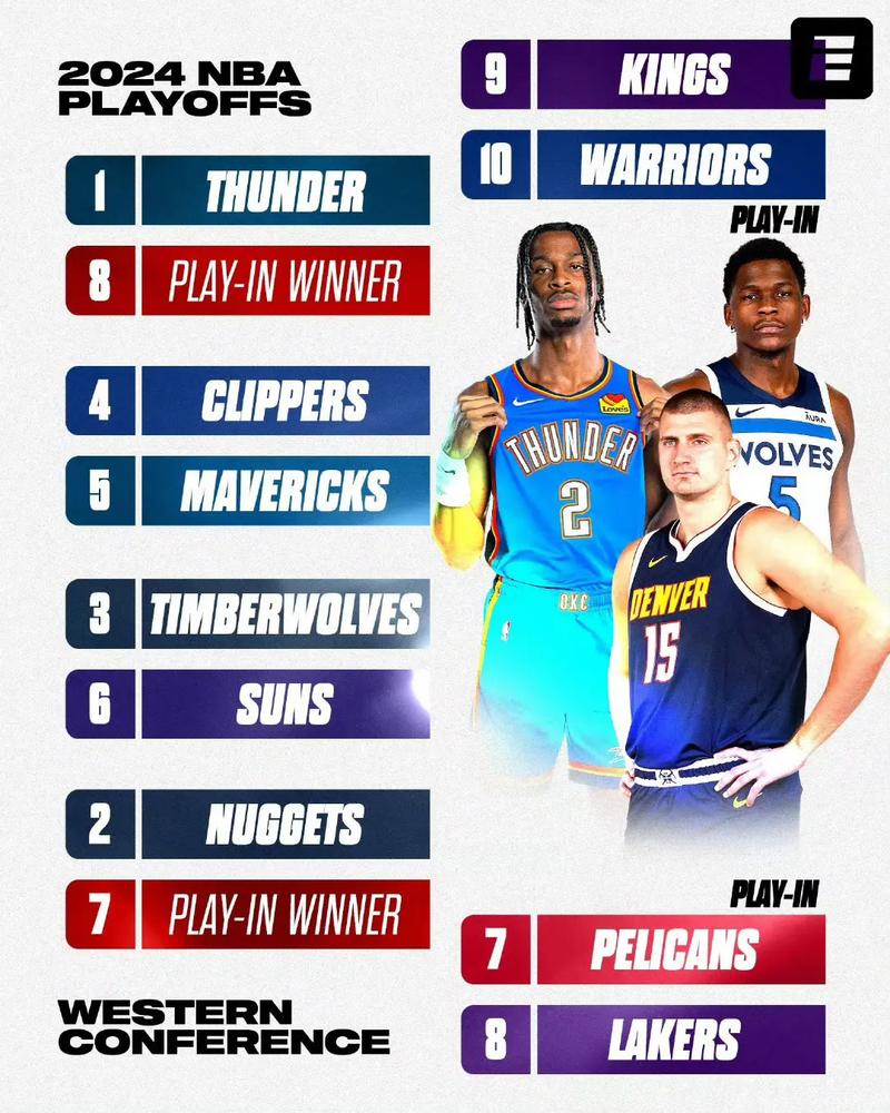 NBA季后赛最新比分及赛程：雷霆3-0灰熊，明日4场大战前瞻
