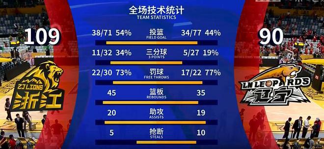 韩德君复出许钟豪出战，欧洲裁判狠抓细节，广厦主场大胜辽宁打响半决赛