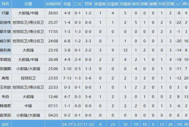 半决赛G1广厦爆杀辽宁1-0领先，孙铭徽崴脚张镇麟失常，卫冕冠军遭遇滑铁卢