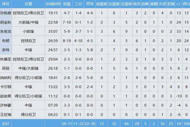 半决赛G1广厦爆杀辽宁1-0领先，孙铭徽崴脚张镇麟失常，卫冕冠军遭遇滑铁卢