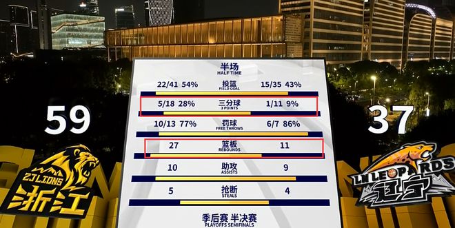 辽浙半决赛首战广厦大胜辽宁19分，内线篮板与三分低迷成辽宁输球关键