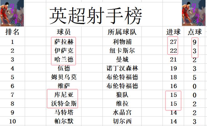 英超第34轮战报：纽卡斯尔3-0大胜伊普斯维奇，争5大战白热化