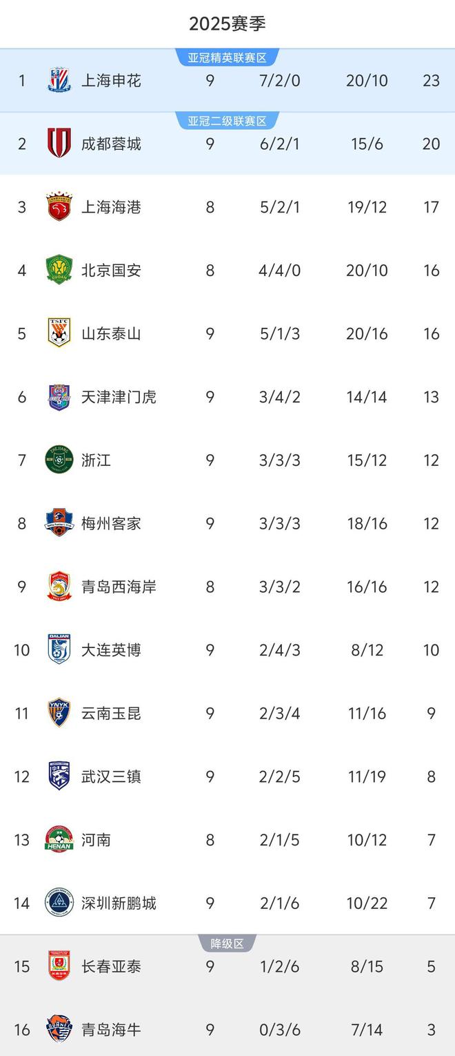 北京时间4月27日中超第9轮8场赛果：武汉三镇逆转青岛海牛9轮不胜垫底