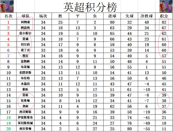 北京时间4月28日凌晨英超第34轮：曼联平伯恩茅斯，利物浦逆转热刺